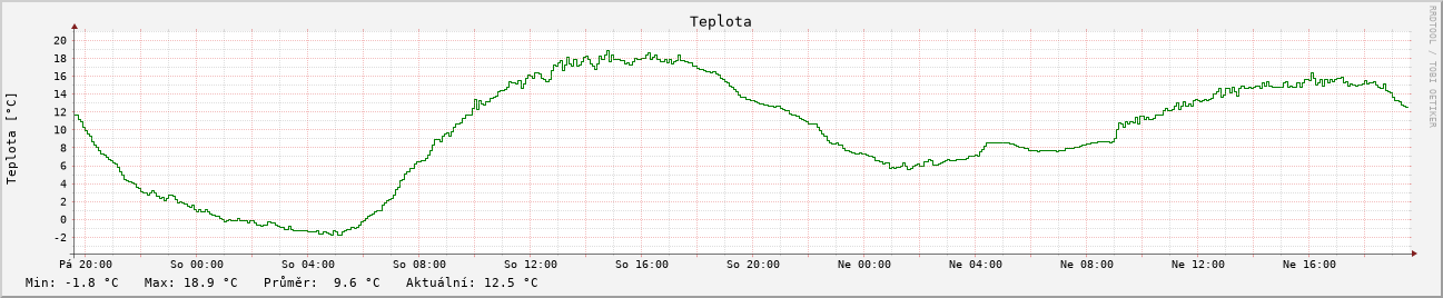 Teplota za 2 dny