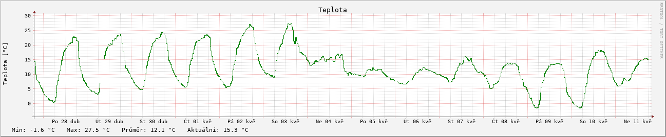 Teplota za 2 týdny