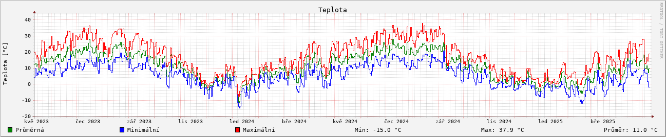Teplota za 2 roky