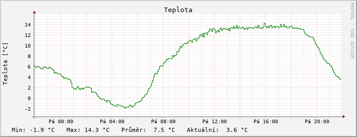 Teplota za den