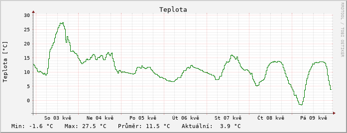 Teplota za týden