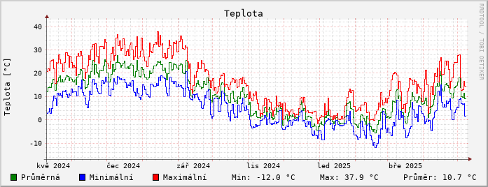 Teplota za rok